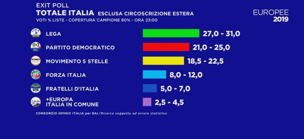 Exitpoll, Lega sulla soglia del 30%, Pd secondo partito, M5S a cavallo del 20%